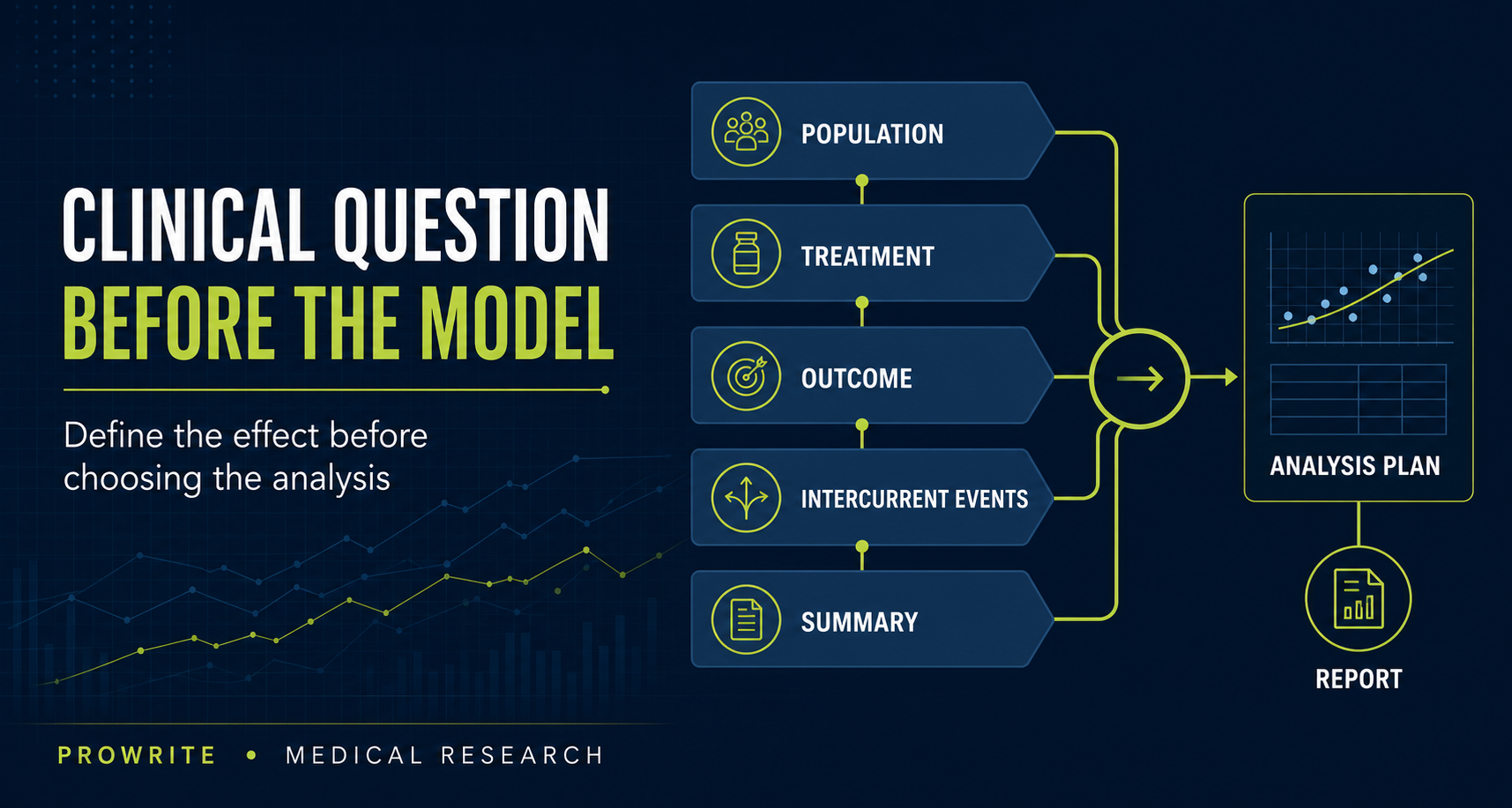 Five-part estimand pathway connecting population, treatment, outcome, intercurrent events, and summary to an analysis plan