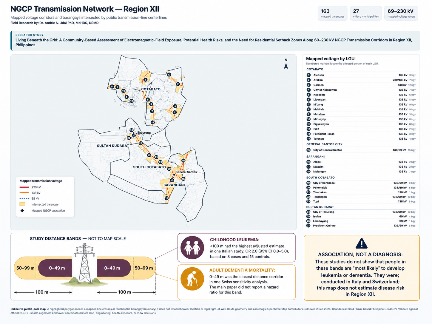 Indicative Region XII transmission-network map with a schematic 0 to 49 metre band, a 50 to 99 metre band, study findings, and an association-not-diagnosis warning